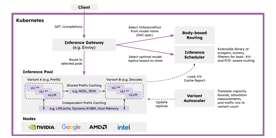 Diagram showing a Client request routed through an Envoy-based Inference Gateway in Kubernetes to an Inference Pool with shared and independent prefix caching.