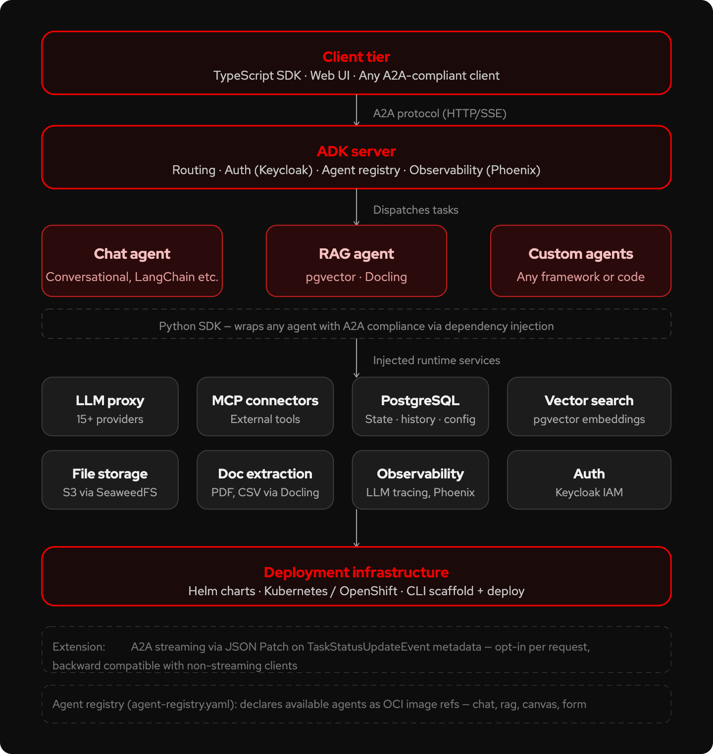 Flowchart showing the vertical progression of tasks from the client tier through the ADK server to various agents and runtime services.
