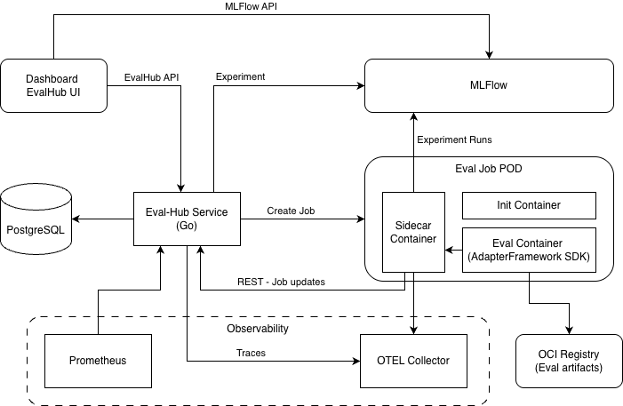 A diagram of the EvalHub service showing a request creating an Eval Job POD that connects to MLFlow, PostgreSQL, and observability tools.