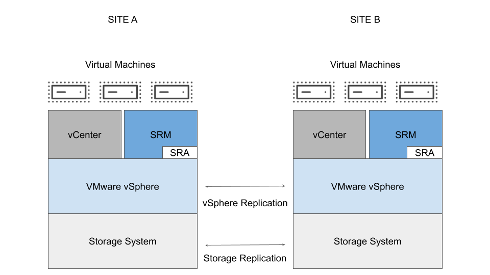 Sample architecture of vSphere Site Recovery Manager (SRM).