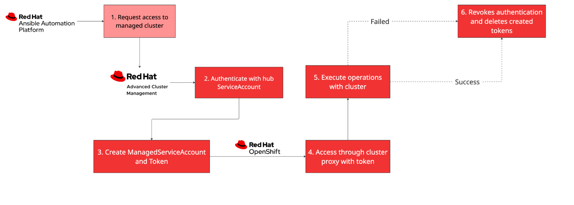 Multicluster authentication flow showing the interaction between Ansible Automation Platform, Red Hat Advanced Cluster Management hub, and managed clusters through secure token-based authentication