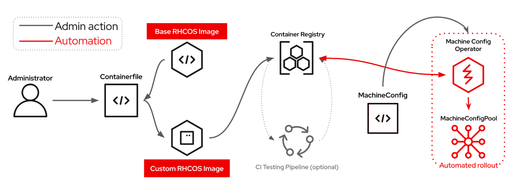 Off-cluster workflow diagram where the user provides a build environment and builds and pushes the image to a container registry. Then the administrator tells the Machine Config Operator to roll out the new image using a machine config.