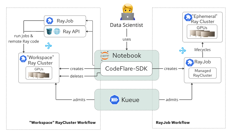 CodeFlare-SDK connects a data scientist to the Workspace RayCluster and RayJob workflows, with Kueue managing admission for both.