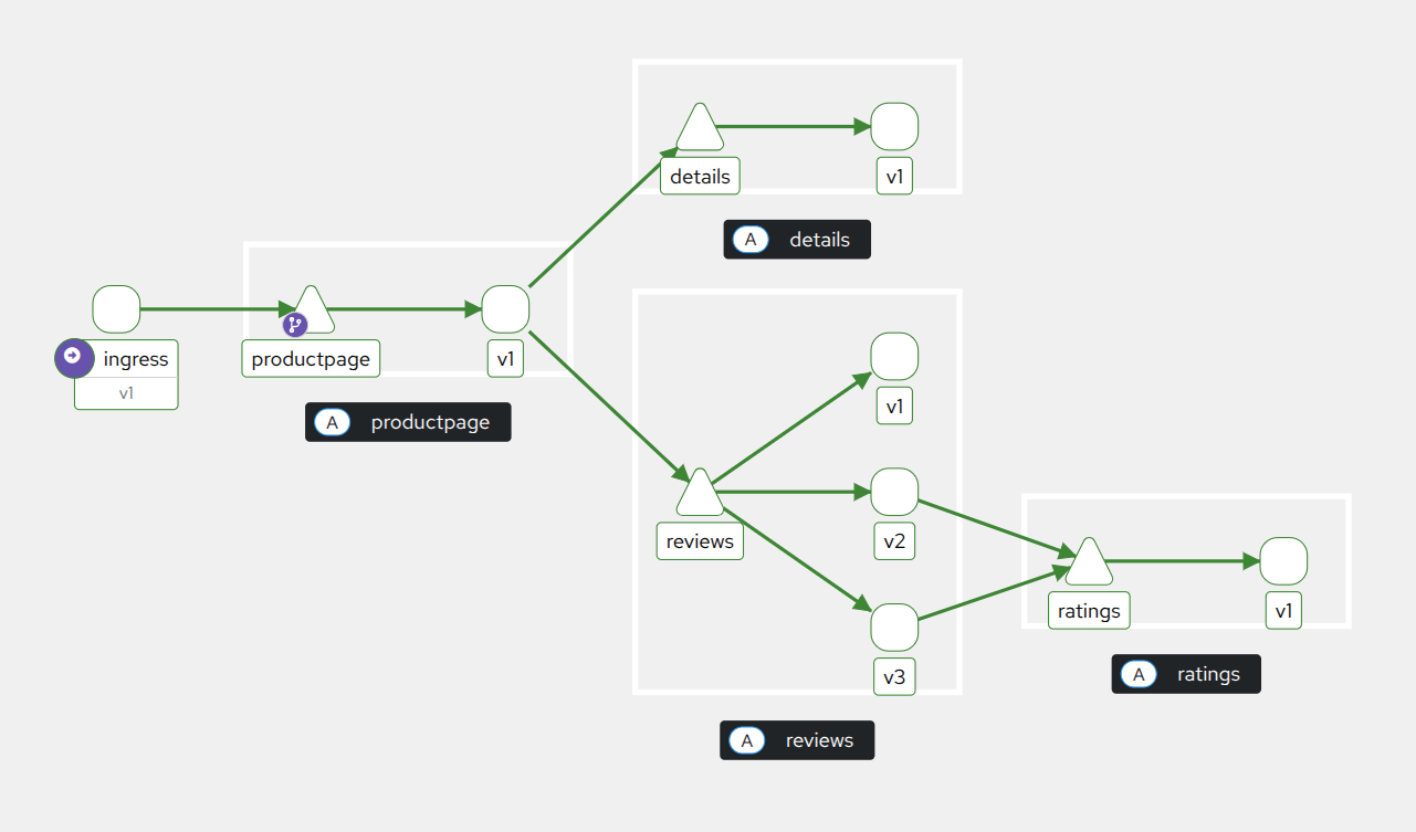 Screenshot from Kiali showing the Bookinfo application with only the first version of the ratings app running