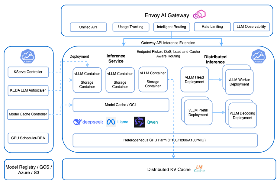 Diagram of Envoy AI Gateway routing requests to KServe inference services with distributed inference workers and a shared KV cache.