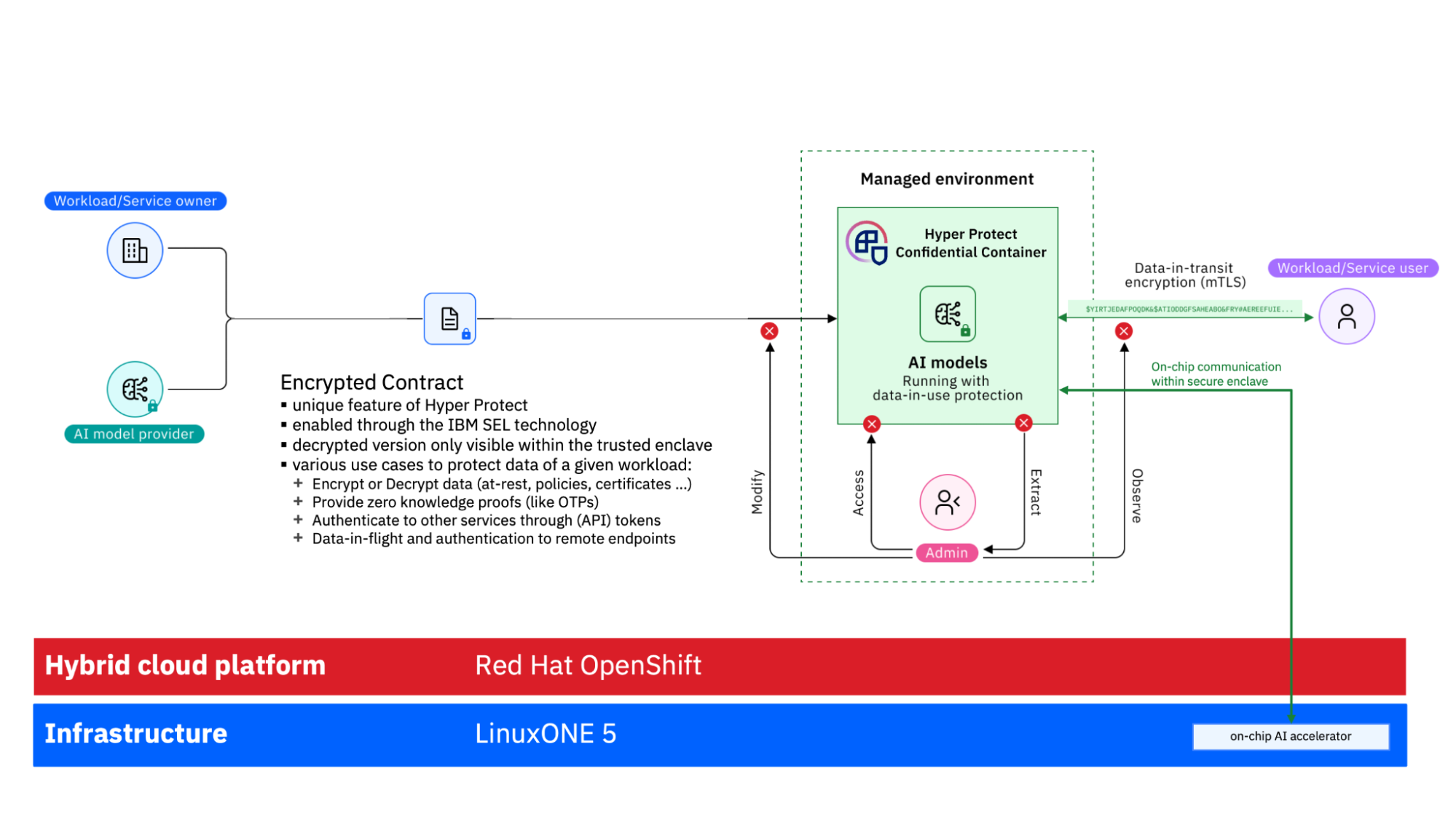 A conceptual diagram depicts the security and trust benefits of IBM Hyper Protect and OpenShift sandboxed containers for various stakeholders. It illustrates how these technologies provide technically assured separation, reduce blast radius, protect intellectual property and data in use, and enable trusted environments for confidential AI workloads in multi-tenant and consolidated cluster scenarios.