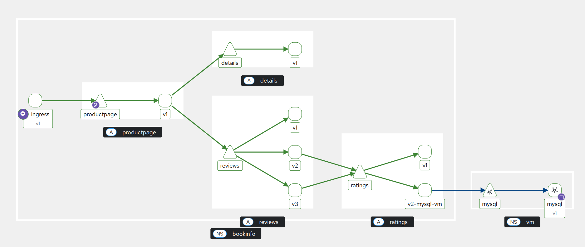 Screenshot from Kiali showing the Bookinfo application with a version ratings app that is backed by a remote MySQL server.