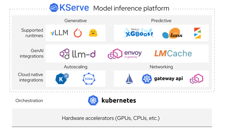 KServe model inference platform architectural layers showing supported runtimes, gen AI and cloud-native integrations, and orchestration.