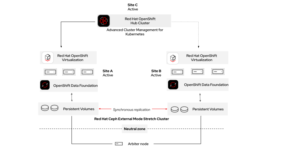 Architecture diagram of Red Hat Advanced Cluster Management and OpenShift Data Foundation Metro DR