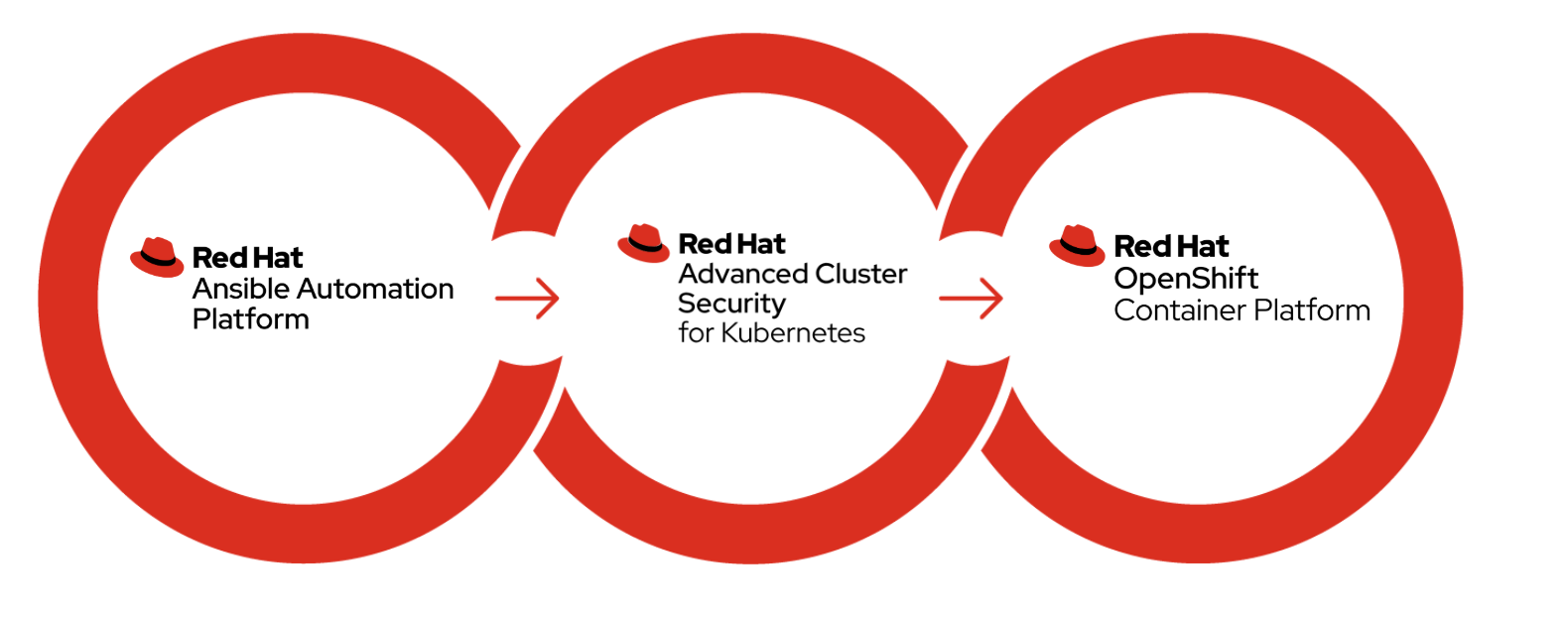 Integration overview between Ansible Automation Platform and Red Hat Advanced Cluster Management for multi-cluster authentication.