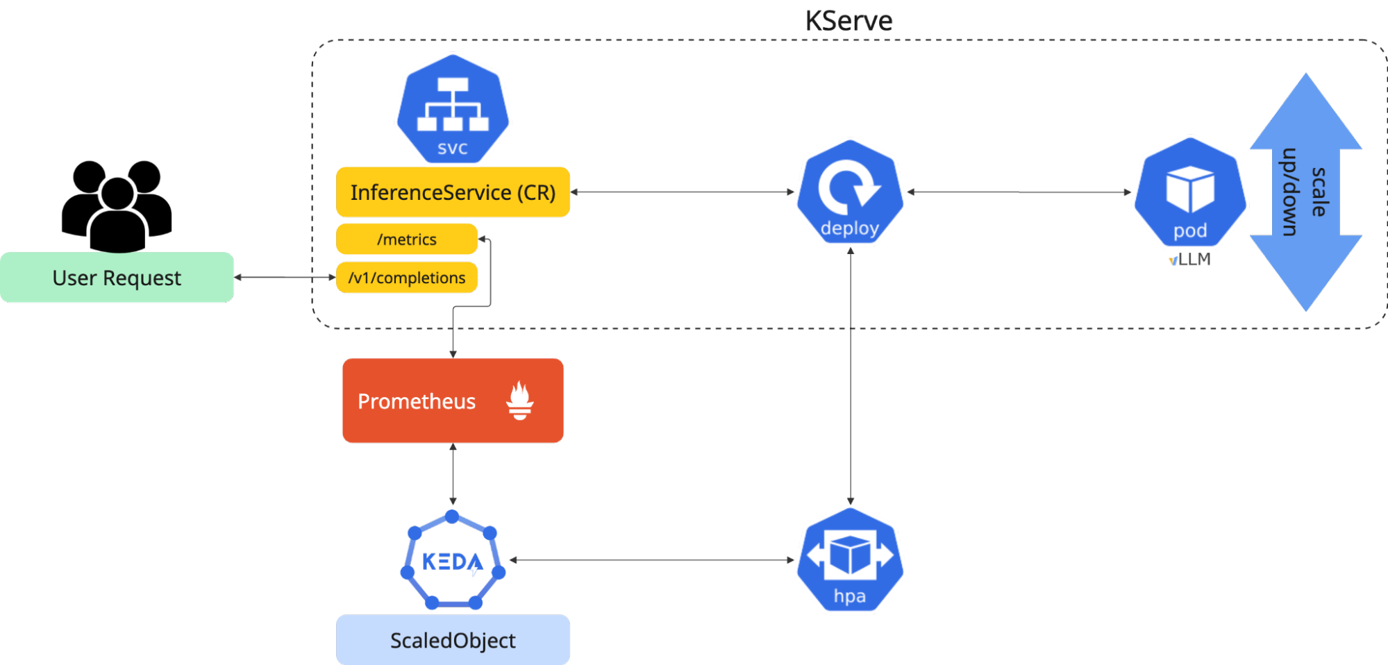 A flow diagram shows how KEDA autoscales AI workloads, with an emphasis on the role of the KEDA operator. The user sends an inference request, which goes to the Red Hat OpenShift Service Mesh ingress gateway. A Prometheus server monitors metrics from the gateway and from the machine learning model. Prometheus then sends metrics to KEDA, which uses them to autoscale the AI workload. The KEDA operator scales up or scales down the number of pods running the AI model.