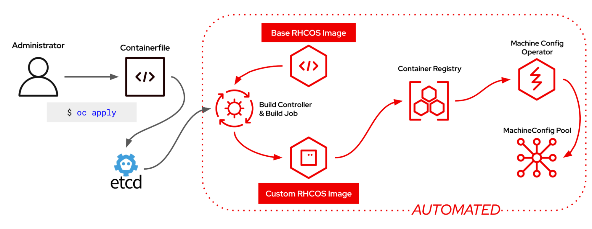 A fully managed on-cluster workflow where your Dockerfile customizations are saved in a manifest and applied to etcd. The build controller then creates a build job and stores the resulting image in a container registry where the Machine Config Operator automatically picks it up and rolls it out to the targeted machine config pools.