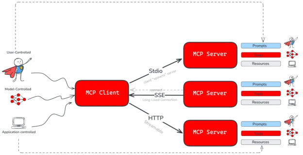 A technical diagram showing the architecture of an MCP Client that interacts with three separate MCP Servers. The client is shown as being controlled by three different entities: a user, a model, and an application. Connections between the client and servers are labeled as Std-io, SSE, and HTTP, indicating different communication protocols. The servers each have access to prompts, tools, and resources.