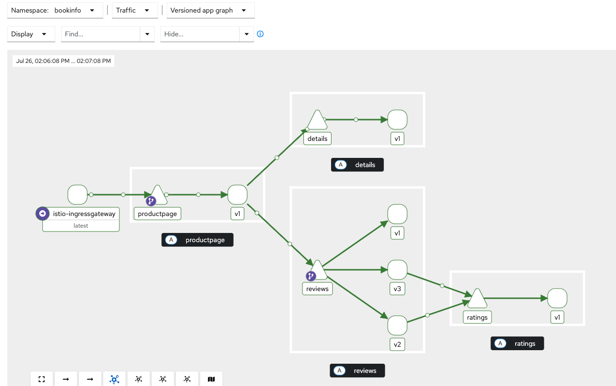 Kiali graph showing the traffic flow for bookinfo.