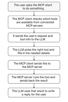 A simplified diagram illustrating the sequence of an MCP client and server exchange. The flow shows the client first requesting server capabilities, followed by the server responding. The client then sends commands or queries, and the server processes the requests and sends a response.