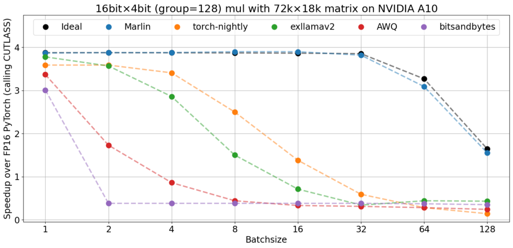 Mixed-precision llm inference: speedup across batch sizes