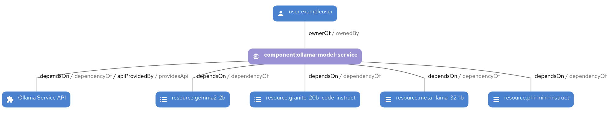 Dependency graph of a sample model catalog.