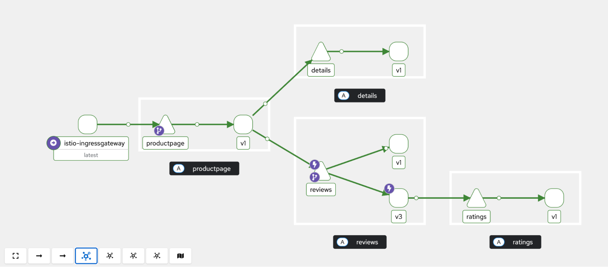 Kiali graph showing the traffic flow for bookinfo using only review v1 and v3 versions.