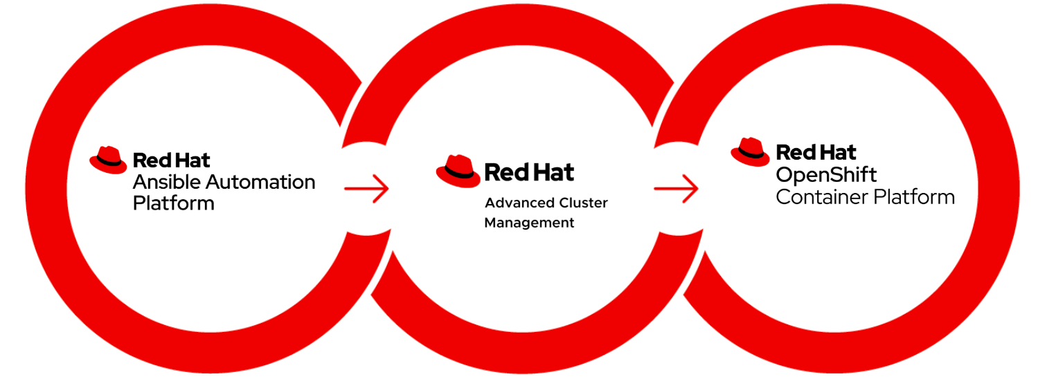 Integration overview between Ansible Automation Platform and Red Hat Advanced Cluster Management for multi-cluster authentication.