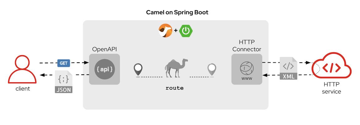 Diagram showing the Camel on Spring Boot flow.