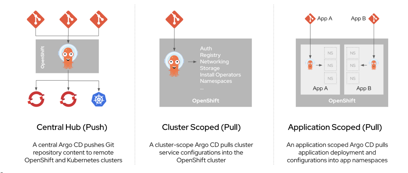 Argo CD configurations supported by Red Hat OpenShift GitOps.