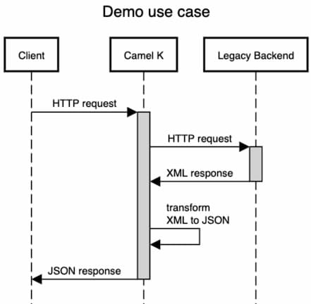 sequence diagram