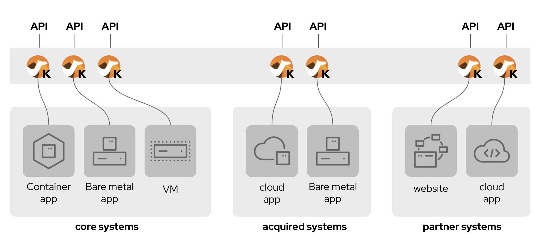 The API layer normalizes and exposes access to core systems, and extends to acquired and partner systems.