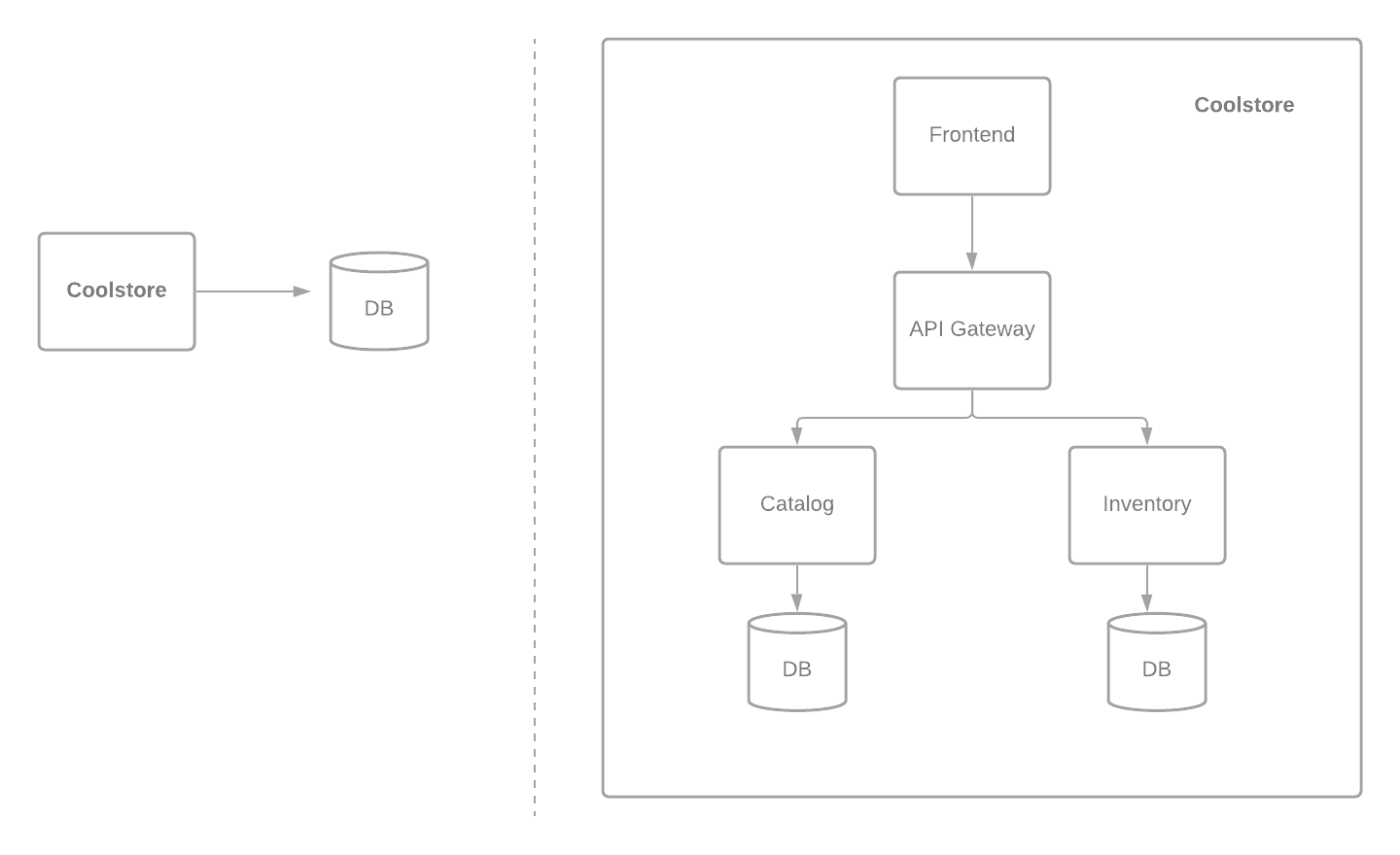 coolstore diagram