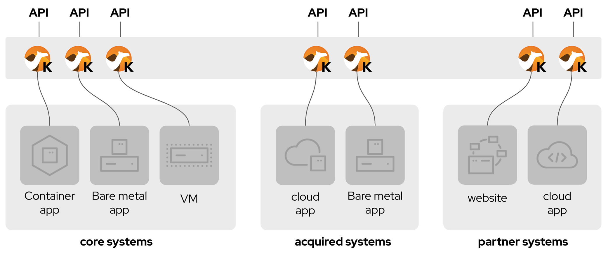 API-Driven processing