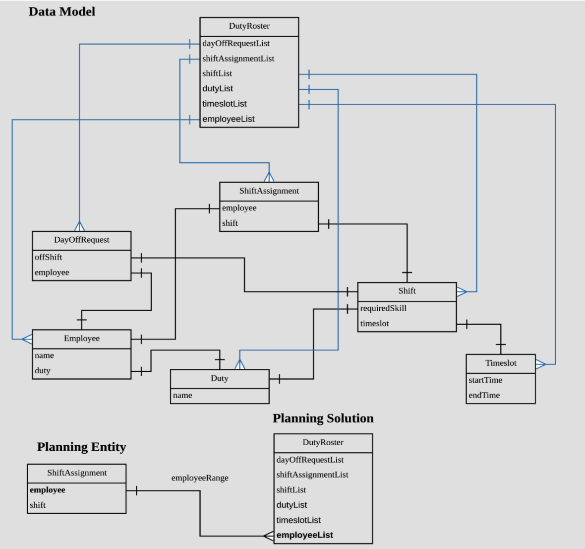 The example DutyRoster domain model.