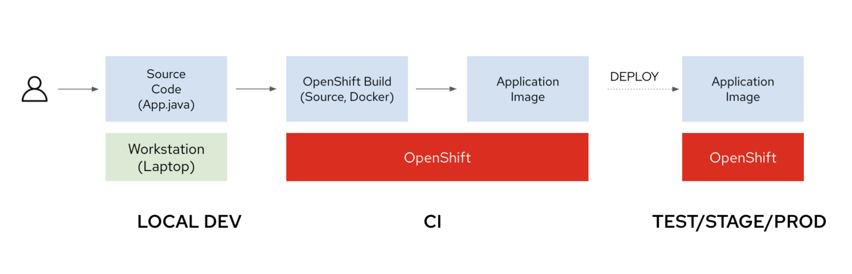 Building a container image using OpenShift BuildConfig API 