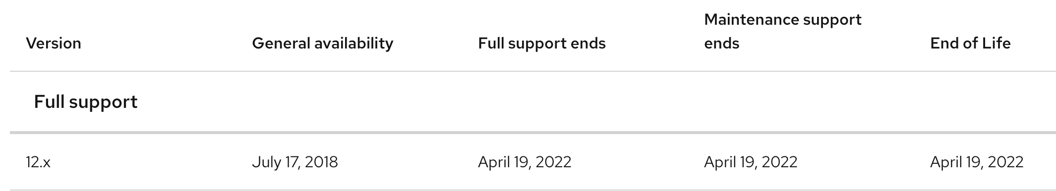 Figure 1: Version 12 is the final version of CodeReady Studio.