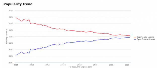 A line graph showing the convergence of the popularity between open source and commercial databases.