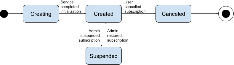 Diagram of an example state machine.