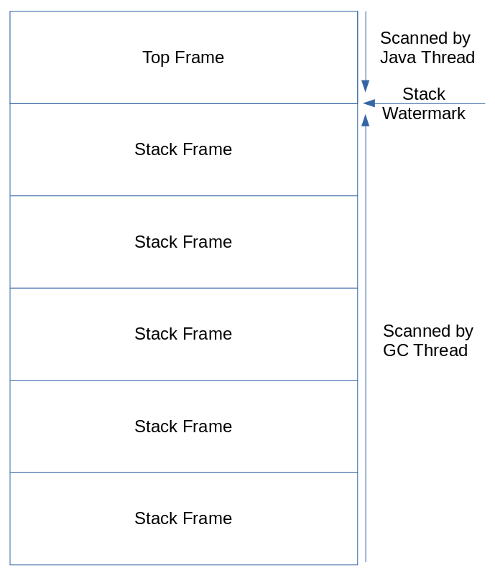 The stack watermark in concurrent thread processing.