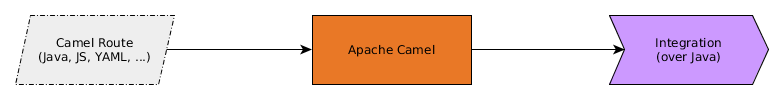 Simplified diagram on how Apache Camel works