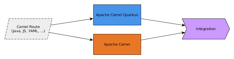 Simplified diagram on how Apache Camel Quarkus works