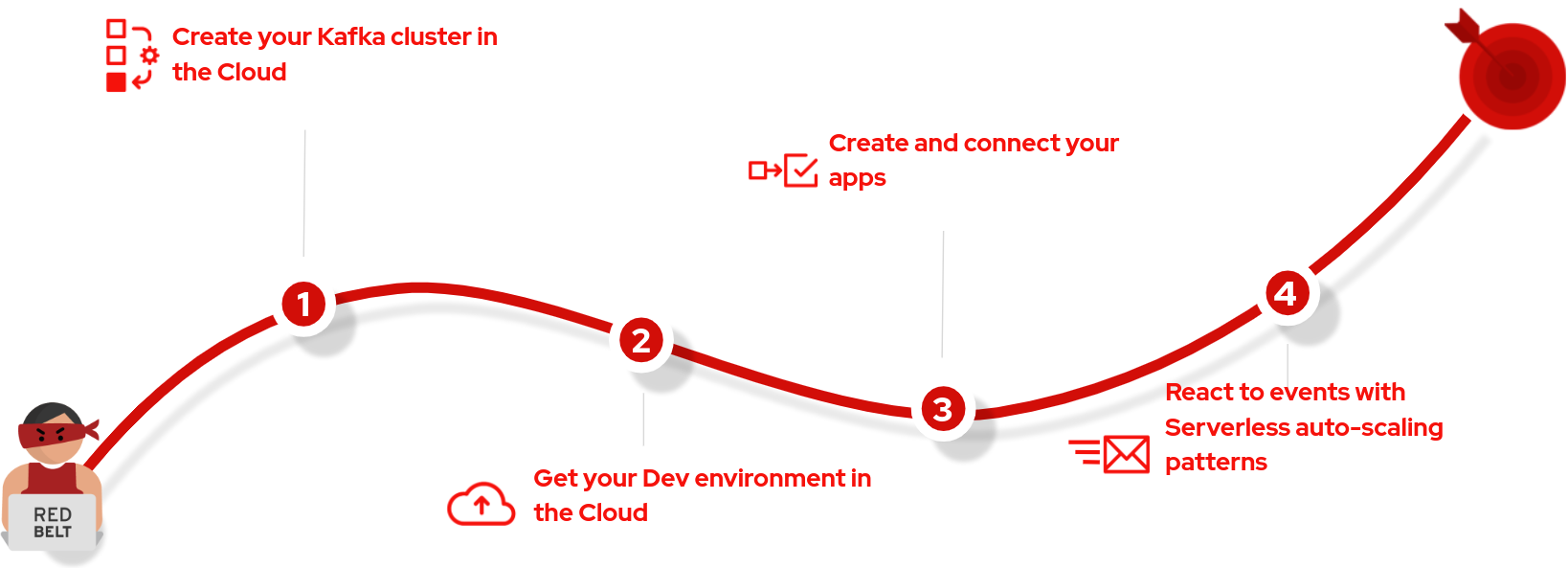 Path to cloud native