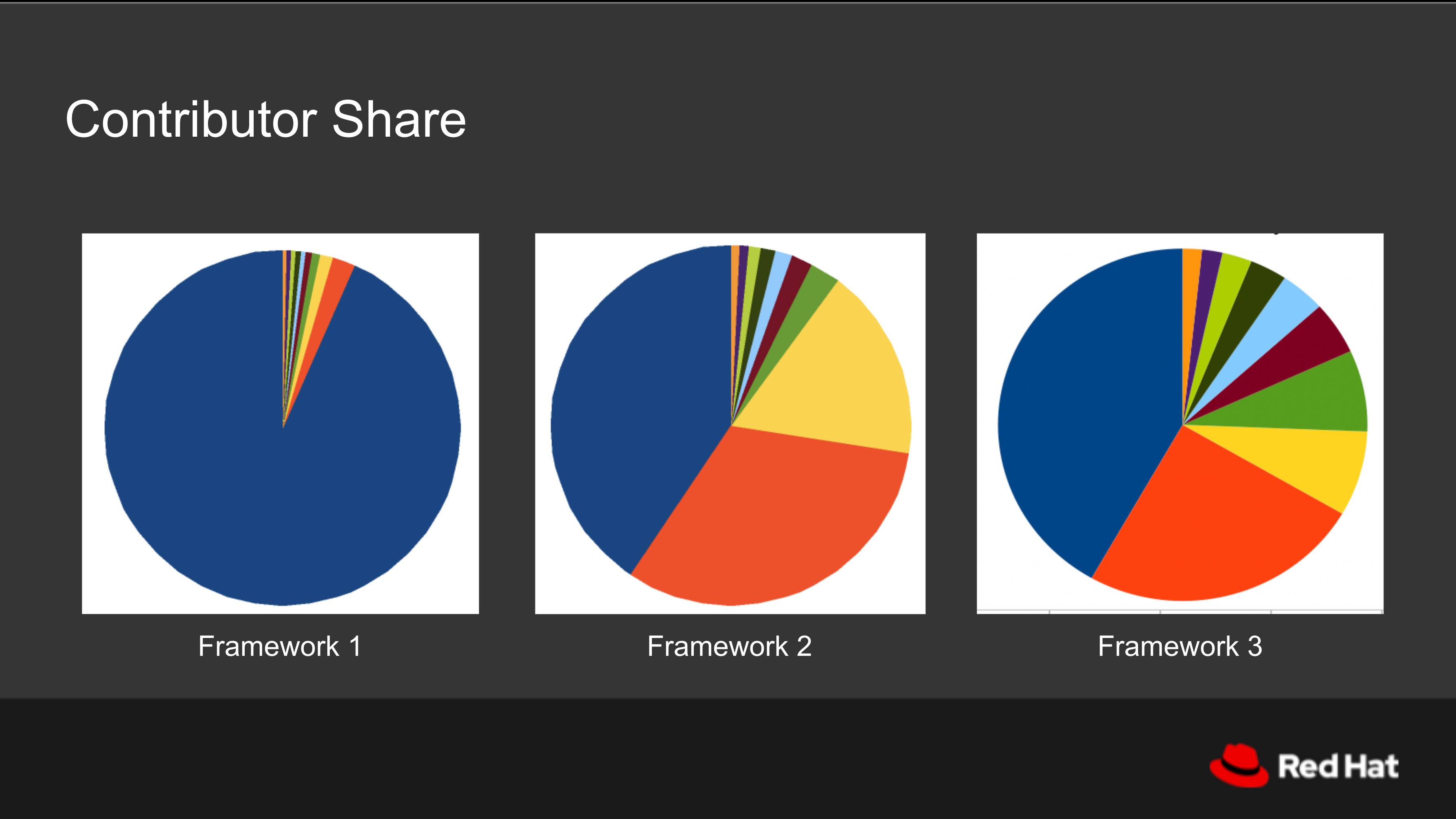 Charts showing share of commits by GitHub user