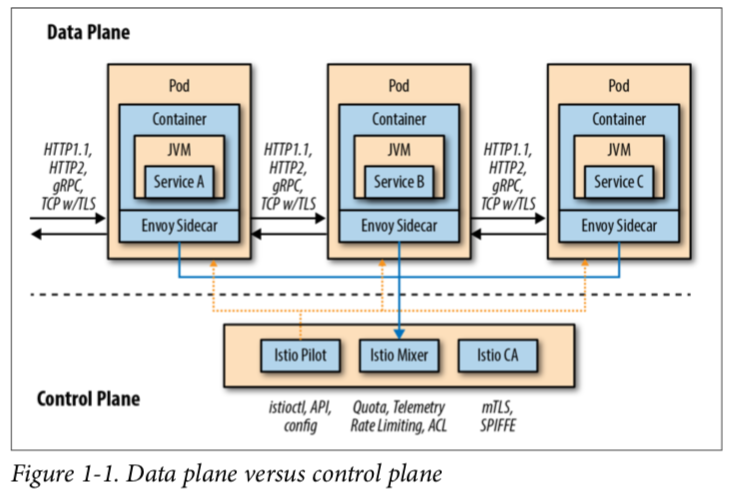 Data vs Control Plane Figure