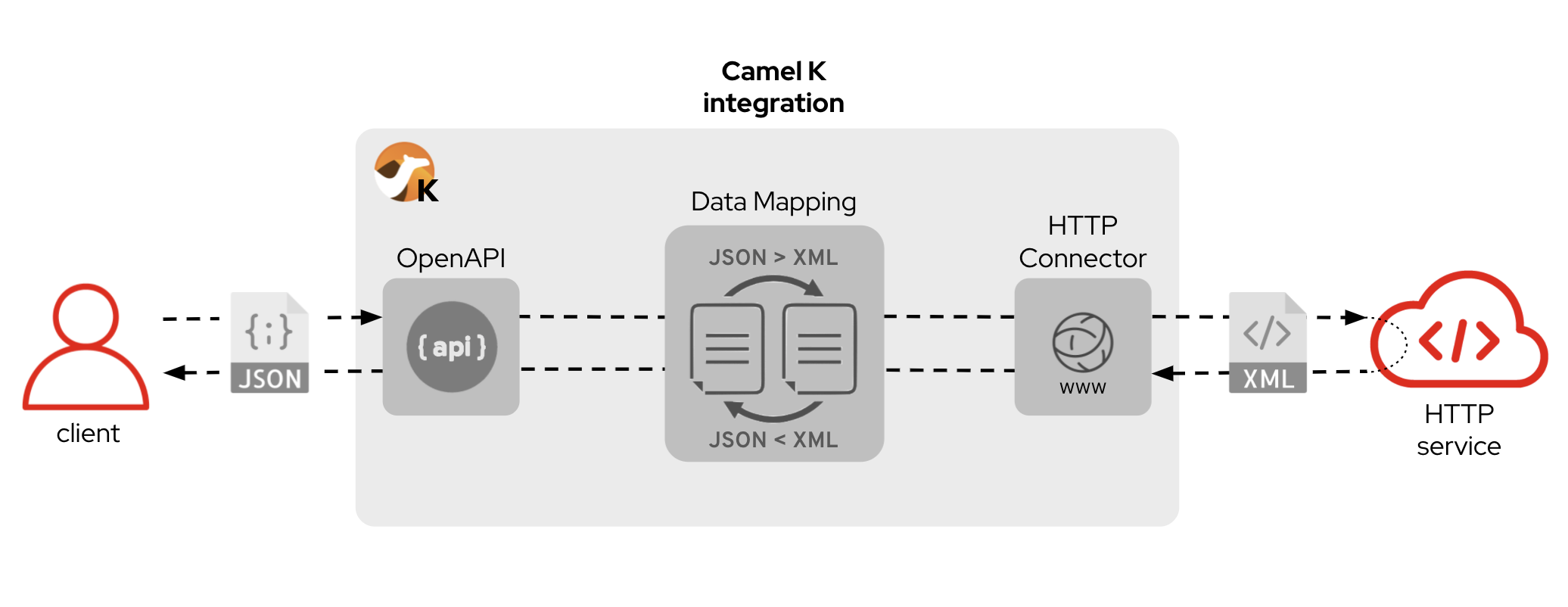 The Camel K flow contains three key stages: (1) API exposure, (2) data transformation, and (3) HTTP connectivity to the backend.
