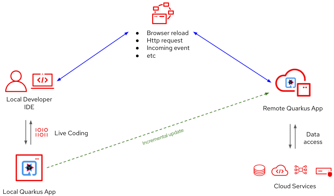 Figure 1: Quarkus Remote Dev Mode.