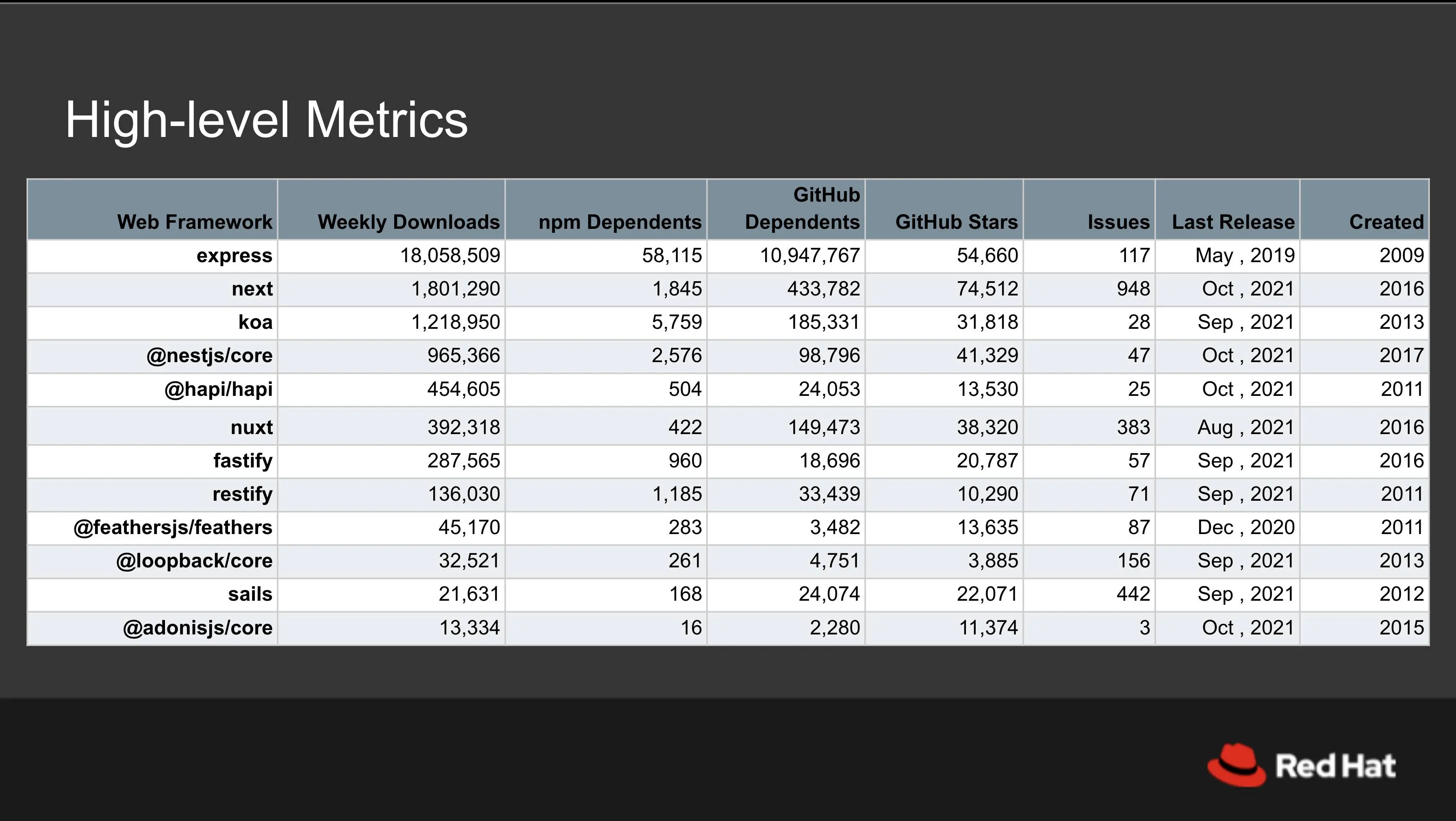 Table of high-level metrics for each web framework