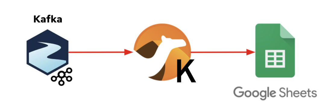 A Camel K Kafka consumer obtains the answers and updates the Google Sheets document. 