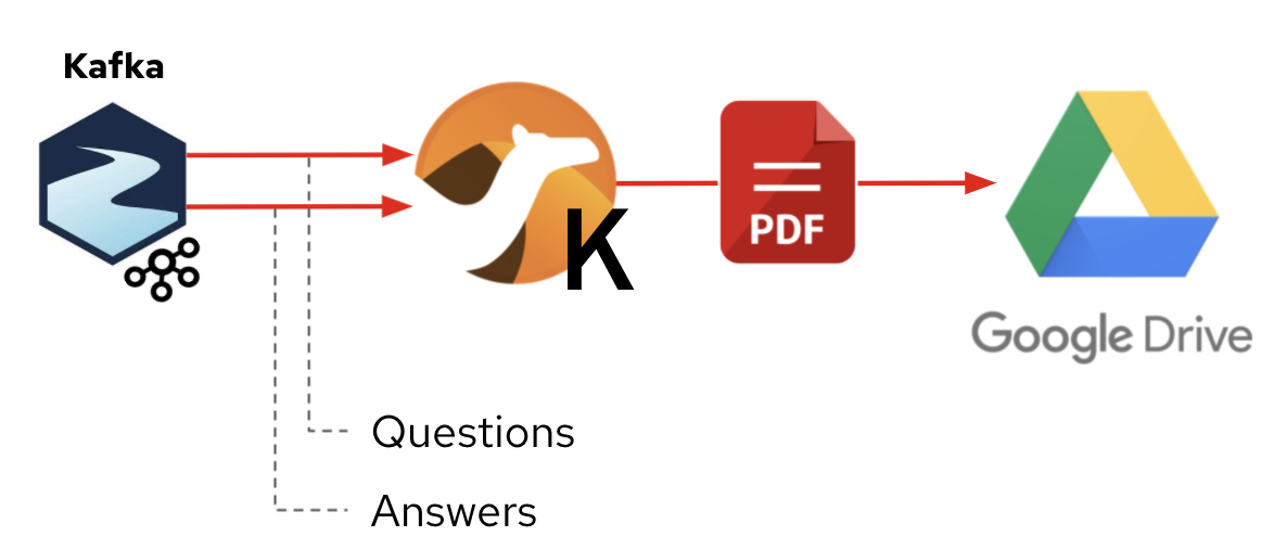 Camel K consumes the questions and answers from Kafka to render a PDF document and upload it to a Google Drive.