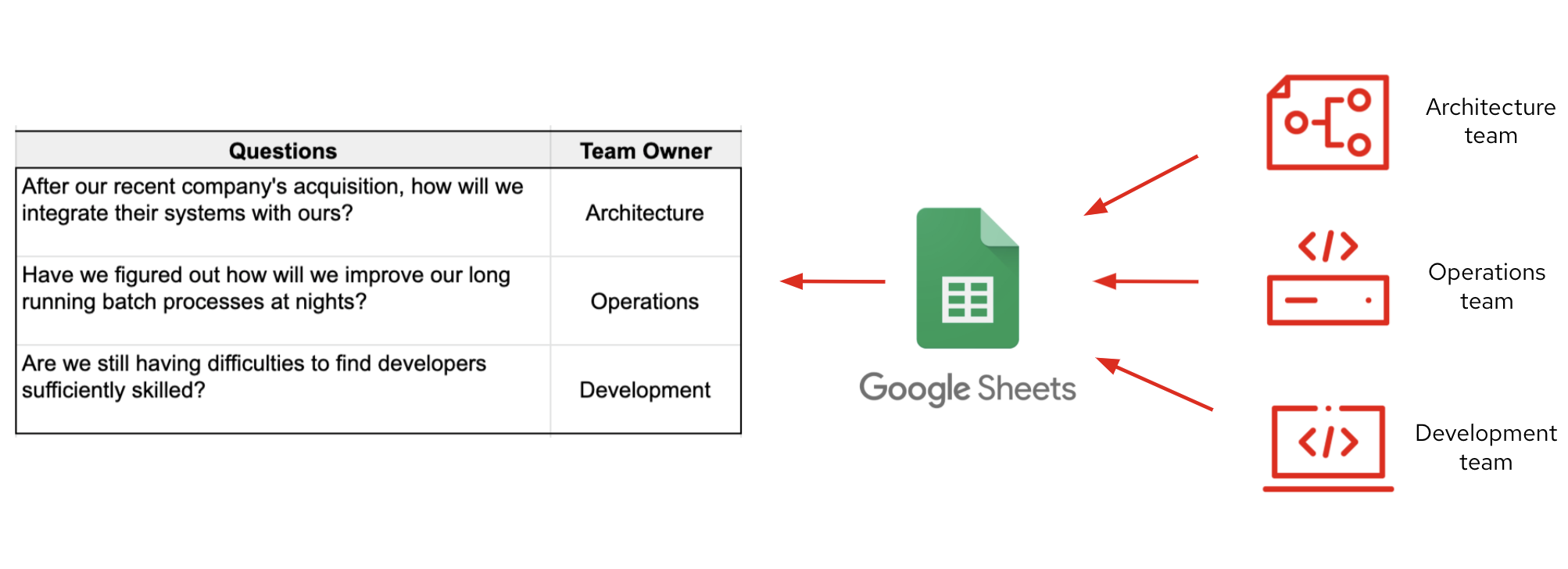 When other teams provide answers they are automatically inserted into the Google spreadsheet.