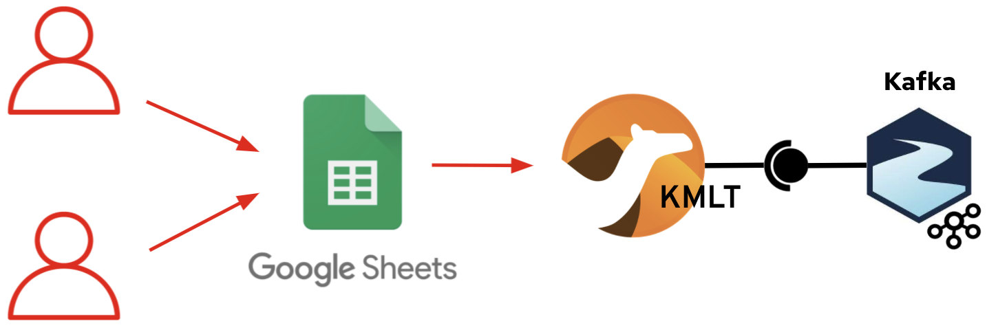 A KameletBinding fetches the Google Sheets data and streams it over Kafka.
