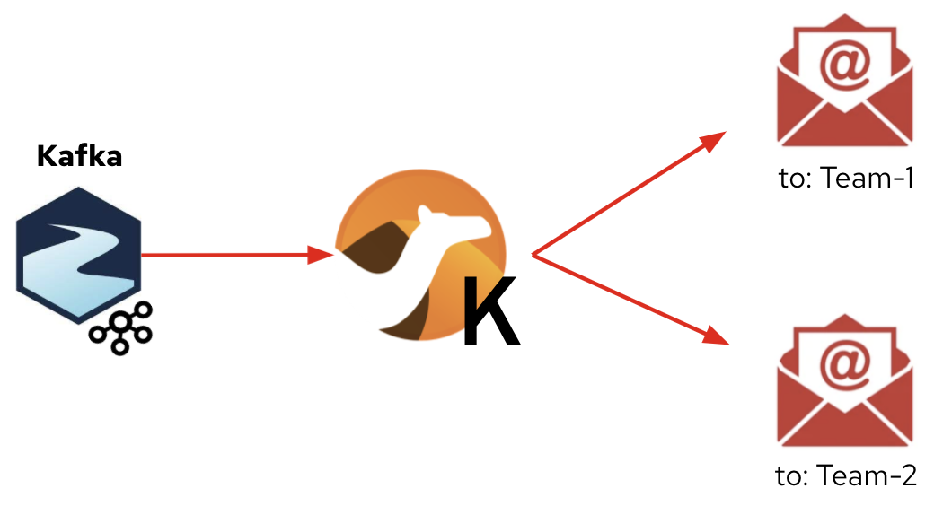 A Camel K consumer routes incoming Kafka events to different teams via email.