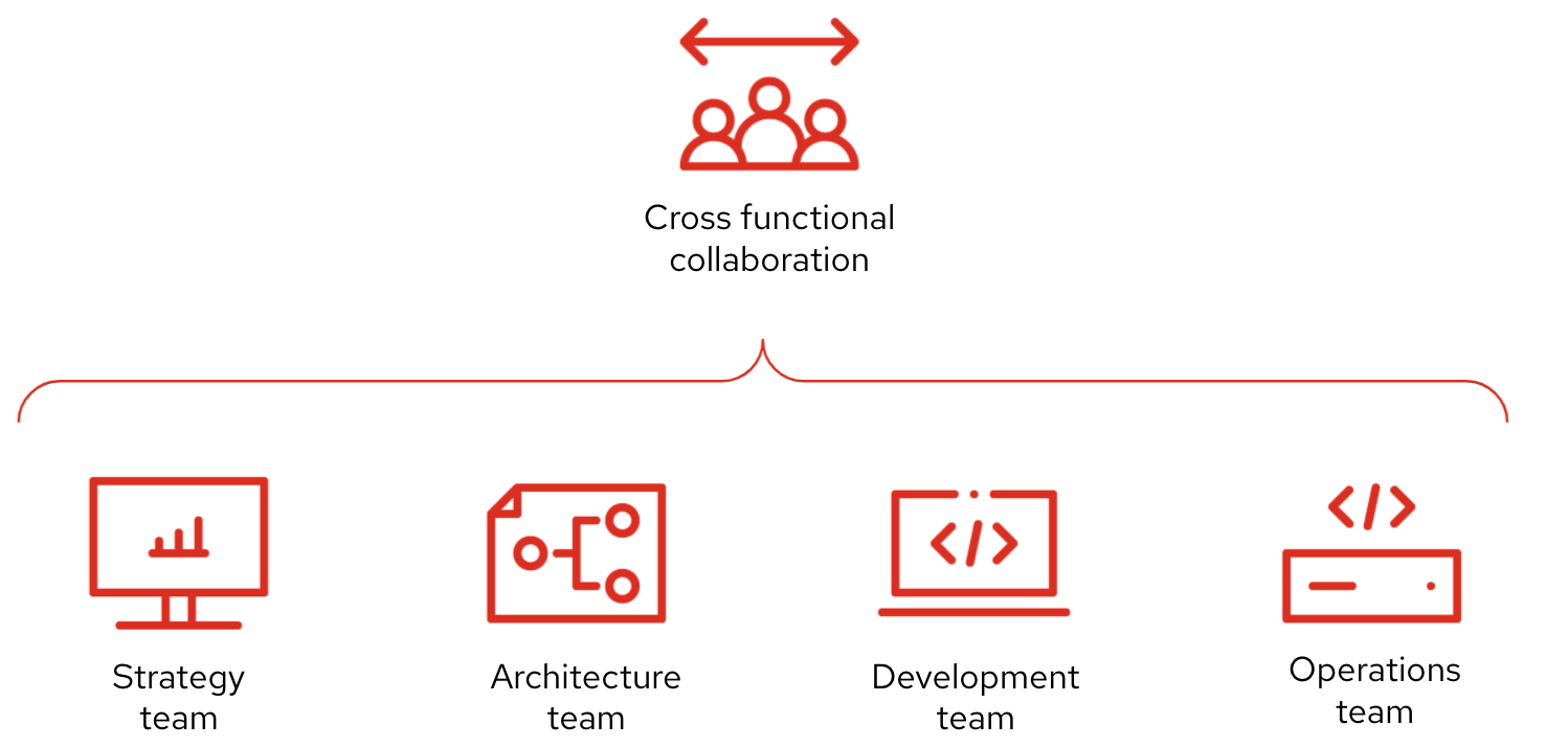 Cross functional collaboration requires multiple teams to interact and synchronize.