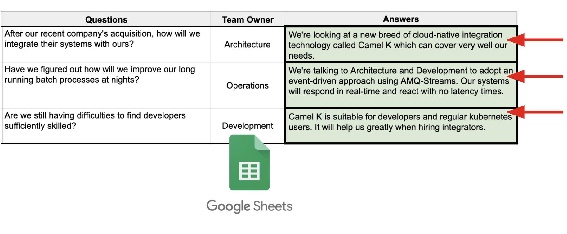 Incoming updates in Google Sheets fill up the Answers column in the document.